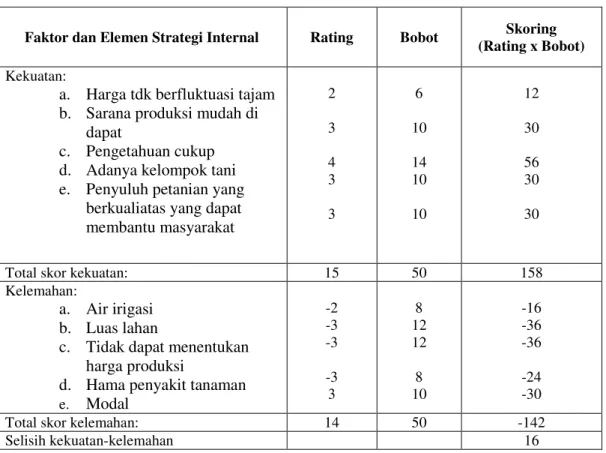 Tabel  4  Gabungan  Matrik  Faktor  Strategi  Internal-Eksternal  Nilai  Tukar  Petani Padi Sawah 