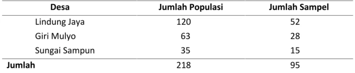 Tabel 1.  Rincian  Jumlah  Petani  Populasi dan Sampel per Desa di  Daerah Penelitian
