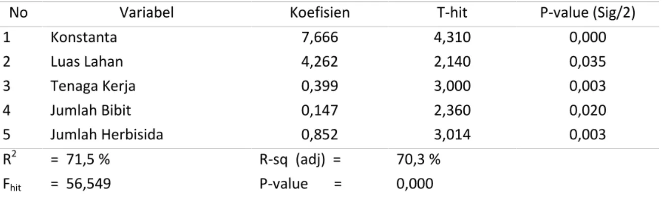 Tabel 3.   Hasil Analisis dengan Metode Regresi Linier Berganda Faktor yang Mempengaruhi Produksi Ubi Jalar di Daerah Penelitian