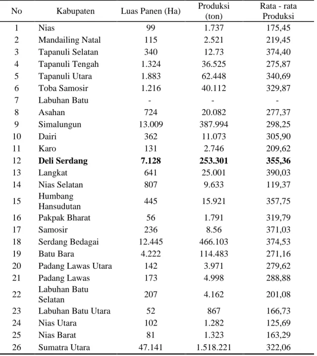 Tabel 1 Daftar Ubi Kayu per Kabupaten/ Kota di Sumatera Utara.  