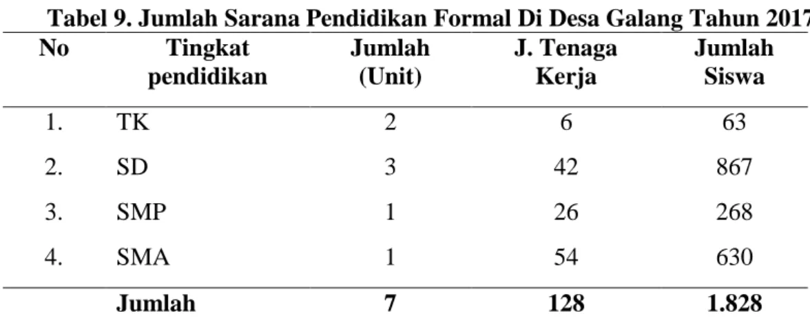 Tabel 9. Jumlah Sarana Pendidikan Formal Di Desa Galang Tahun 2017  No  Tingkat  pendidikan  Jumlah (Unit)  J