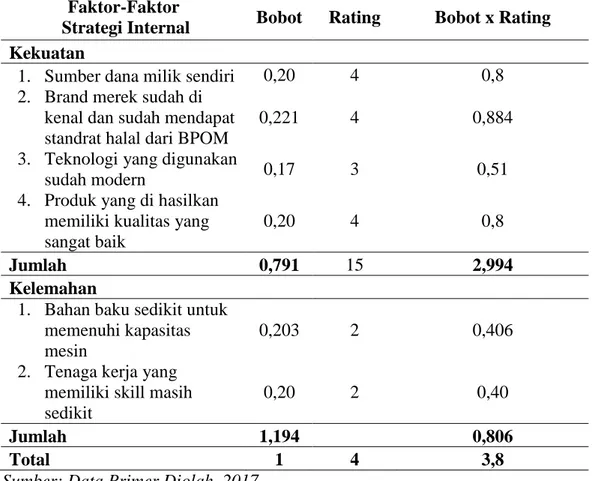 Tabel 18. Matriks Faktor Strategi Internal di PT. Sari Jaya Tani    