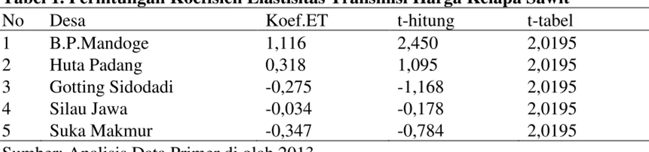 Tabel 1. Perhitungan Koefisien Elastisitas Transmisi Harga Kelapa Sawit 