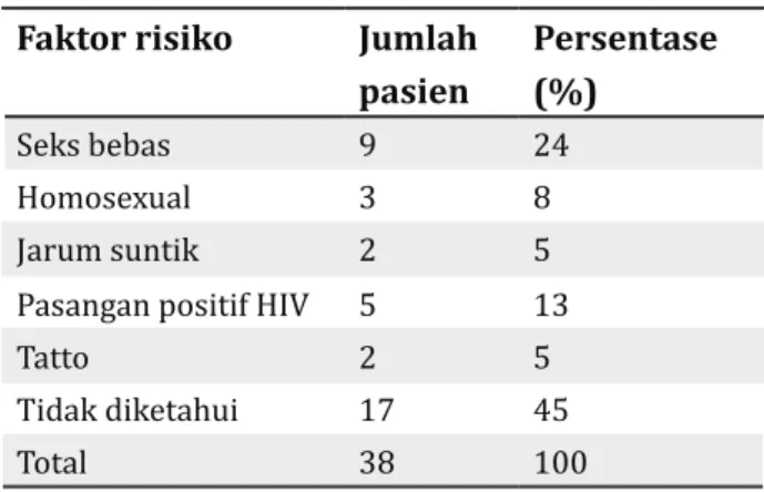 Tabel 1.  Faktor risiko infeksi HIV
