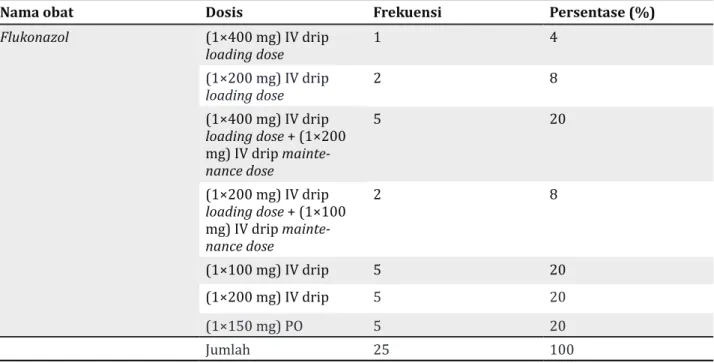 Tabel 3. Distribusi terapi tunggal flukonazol pada pasien HIV/AIDS dengan infeksi oportunistik jamur