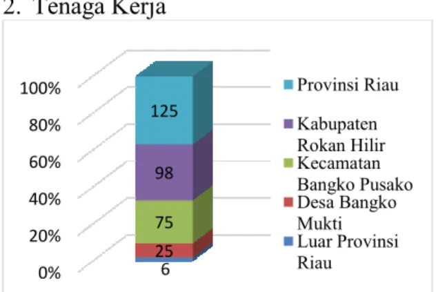 Gambar 1.2 Grafik Jumlah Tenaga Kerja PT  MASS 2 Tahun 2015-2019 