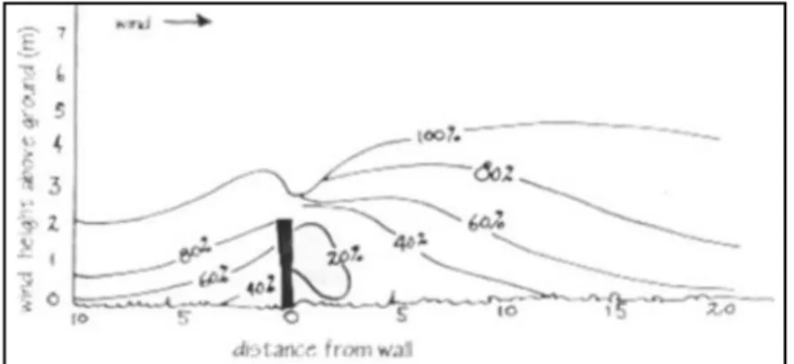 Gambar 3 Diagram Kecepatan Angin dengan Dinding 