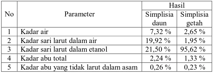 Tabel 1. Hasil Karakterisasi Simplisia Daun dan Getah Kemenyan 