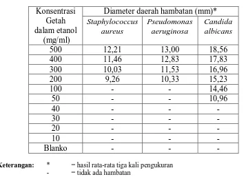 Tabel 5. Hasil Pengukuran Diameter Daerah Hambatan Pertumbuhan Staphylococcus aureus, Pseudomonas aeruginosa dan Candida albicans  oleh Getah Kemenyan   