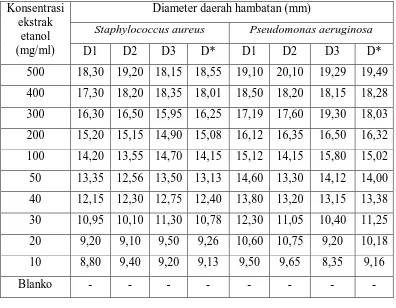 Tabel Hasil Pengukuran Diameter Daerah Hambatan Pertumbuhan Bakteri  dan  oleh Ekstrak Etanol Daun 