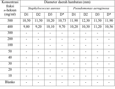 Tabel Hasil Pengukuran Diameter Daerah Hambatan Pertumbuhan Bakteri  dan  oleh Fraksi -heksan Daun 