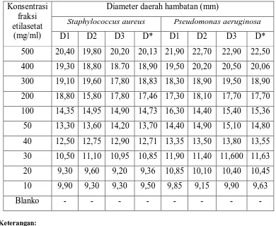Tabel Hasil Pengukuran Diameter Daerah Hambatan Pertumbuhan Bakteri  dan  oleh Fraksi Etilasetat Daun 