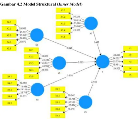 Gambar 4.2 Model Struktural (Inner Model) 