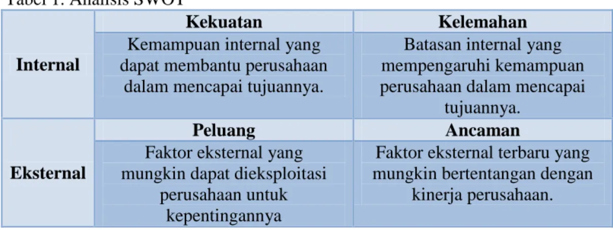 Tabel 1. Analisis SWOT 