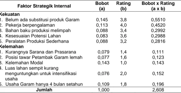 Tabel 1.  Matriks IFE dari usaha Garam Rakyat di Desa Losarang, Kecamatan Losarang, Kabupaten  Indramayu 