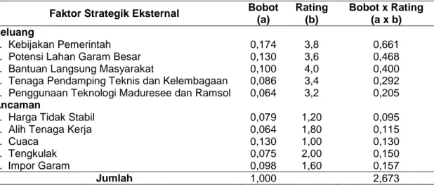 Tabel 2.  Matriks  EFE  dari  usaha  Garam  Rakyat  di  Desa  Losarang,  Kecamatan  Losarang,  Kabupaten  Indramayu 