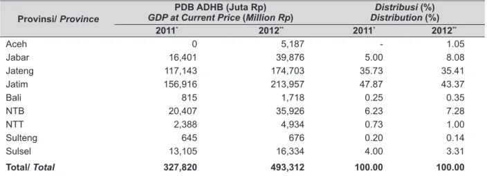 Tabel 5. PDB Berbasis Garam Atas Dasar Harga Berlaku dan Kontribusinya, 2009 – 2012. Table 5