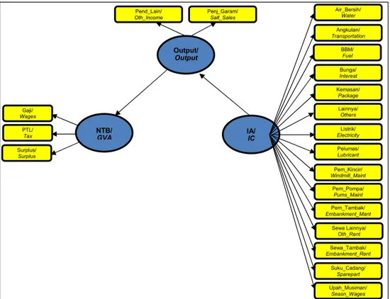 Gambar 1. Model Analisis Biaya Petambak Garam PUGAR  Figure 1. PUGAR Salt Farmers Cost Analysis Model  