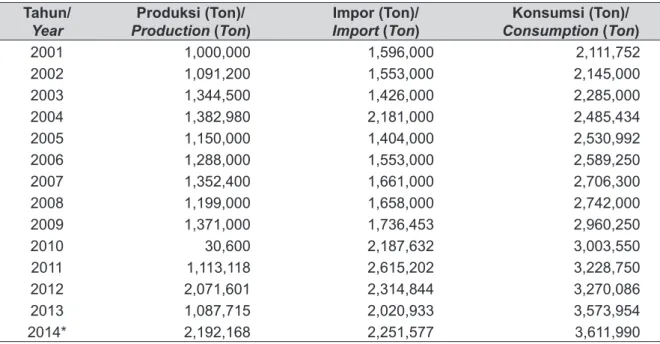 Tabel 1. Produksi, Impor, dan Konsumsi Garam Indonesia, 2001 – 2014. Table 1. Indonesian Salt Production, Import and Consumption, 2001 – 2014.