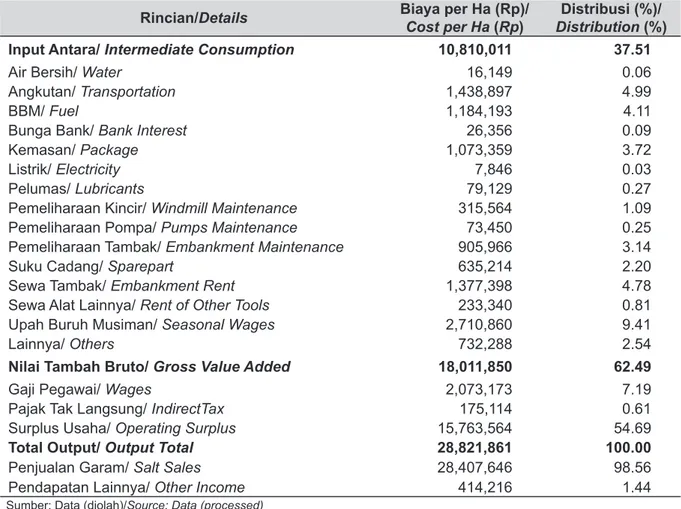 Tabel 3. Struktur Biaya Usaha Tambak Garam PUGAR per Hektar, 2012. Table 3. Cost Structure of PUGAR Salt Farmer per Hectare, 2012.