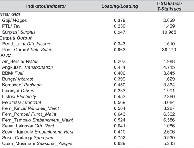Tabel 3 menunjukkan bahwa usaha tambak  garam  PUGAR  masih  cukup  efisien.  Hal  ini  ditunjukkan dengan nilai tambah bruto sebesar  62,49 persen dari output yang dihasilkan