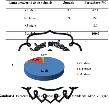 Gambar 4. Persentase Subjek Berdasarkan Lama Menderita Akne Vulgaris 