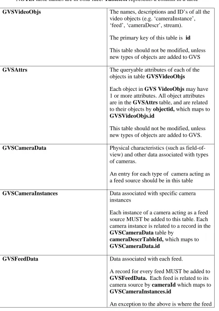 Table 1.  Description and Usage of GVS tables  