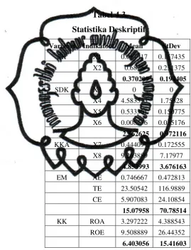 Tabel 4.3 Statistika Deskriptif 