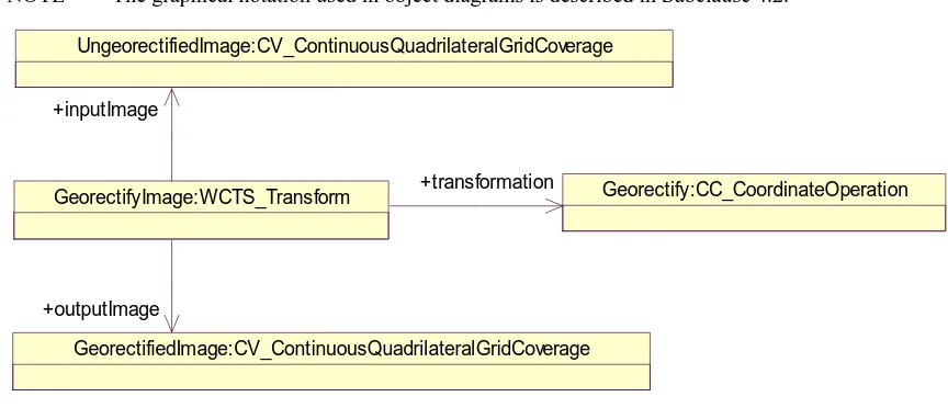 Figure 6 — Georectification simple UML object diagram 