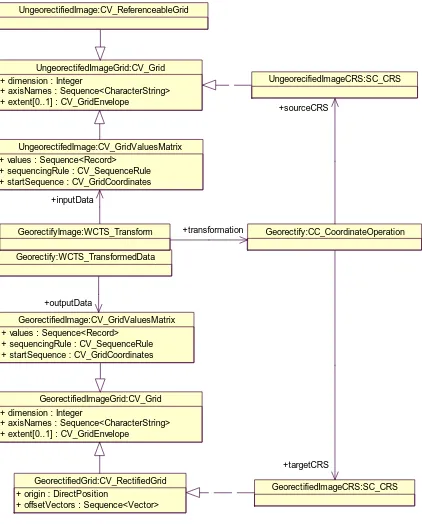 Figure 7 — Georectification expanded UML object diagram 