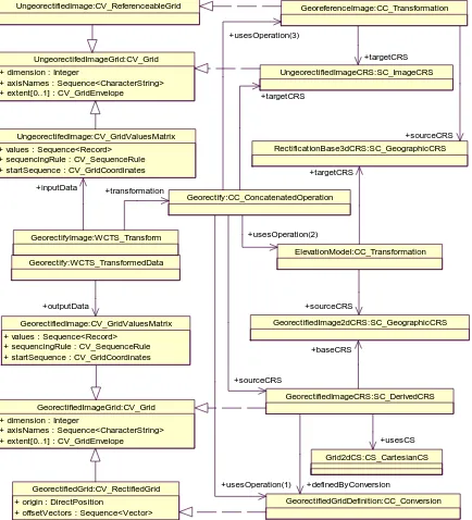 Figure 8 — Georectification complete UML object diagram 
