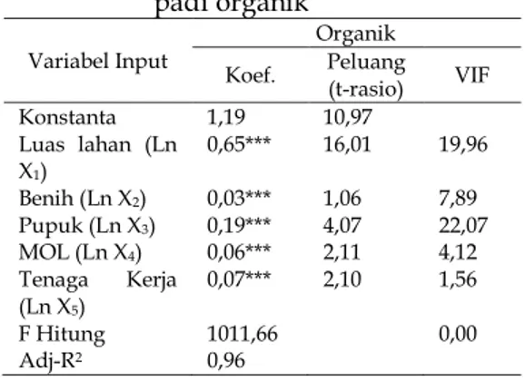Tabel 1 menunjukkan bahwa model  fungsi  produksi  padi  organik  dianggap  telah  fit  karena  telah  memenuhi  asumsi  Cobb-Douglas