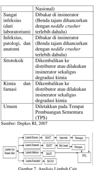Gambar 7. Analisis Limbah Cair  Sumber: Depkes RI, 2007 