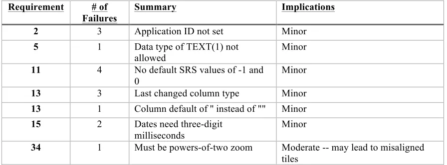 Table 2 – Executable Test Suite Failures in Experiment 1 
