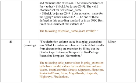 table have invalid values for the definition column: 