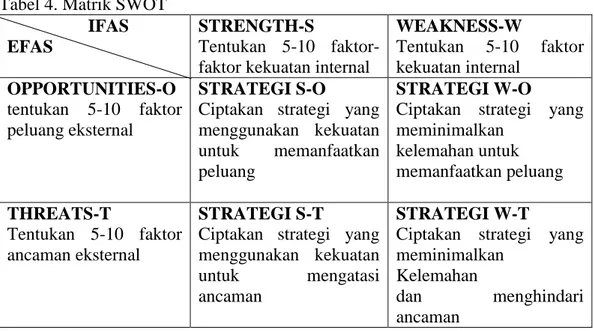 Tabel 4. Matrik SWOT                    IFAS                     EFAS 