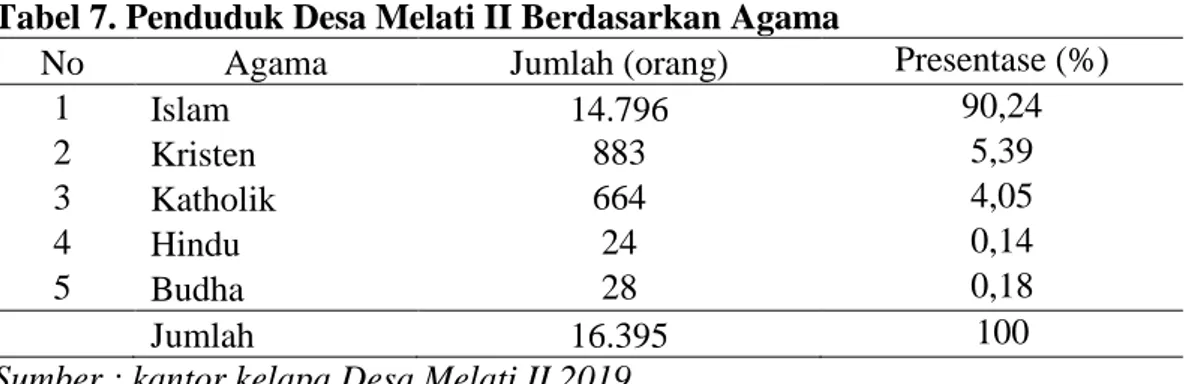 Tabel 7. Penduduk Desa Melati II Berdasarkan Agama 