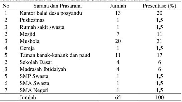 Tabel 9. Jumlah Sarana dan Prasarana Umum di Desa Melati II  
