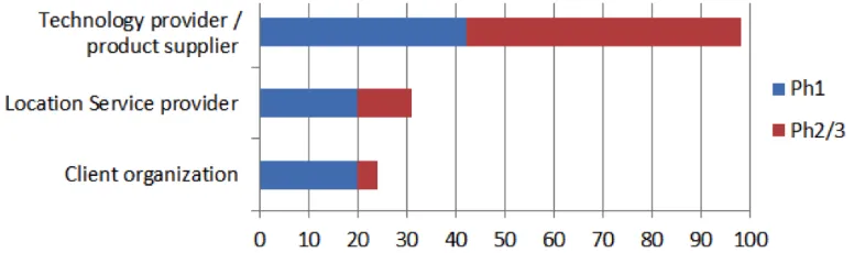 Fig. 1: An overview of the different macro-groups of respondents who contributed to the survey during the three phases, as detailed later in the following section