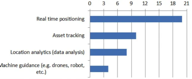 Fig. 7: Most important features for location of people (for suppliers) 