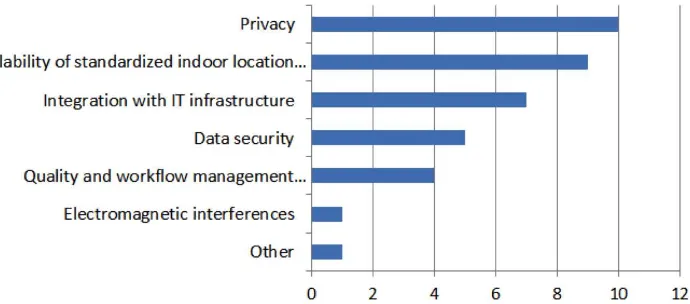 Fig. 12: Top barriers and constraints to use of indoor location for client organizations 
