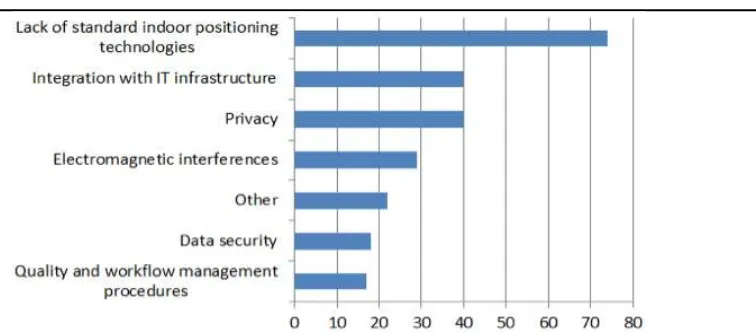 Fig. 13: Top barriers and constraints to use of indoor location for suppliers 