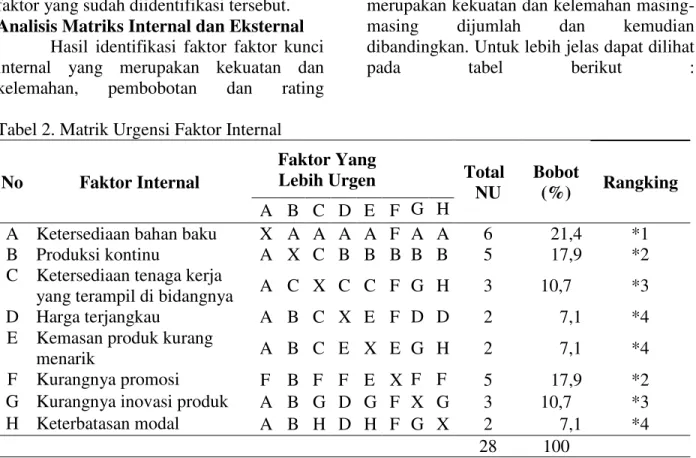 Tabel 2. Matrik Urgensi Faktor Internal  No  Faktor Internal 