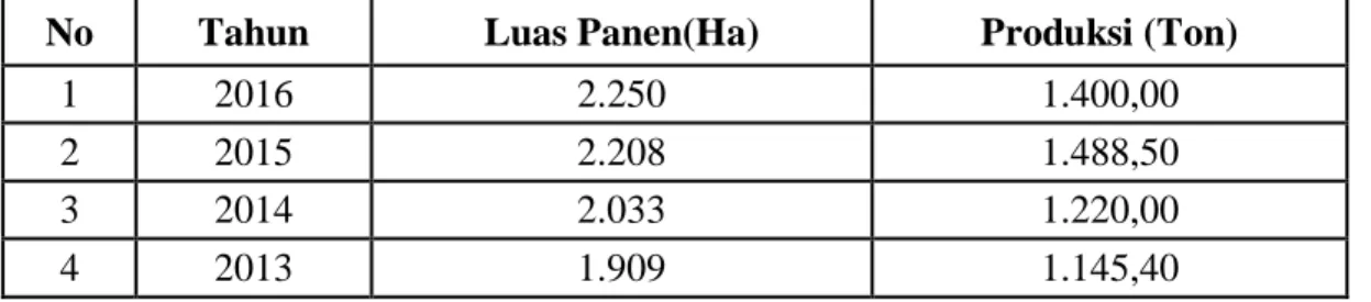 Tabel 1. Perkembangan produksi kopi di kabupaten gayo lues 