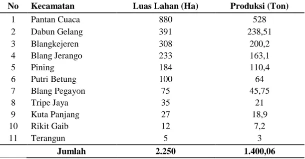 Tabel  2.  Data  produksi  (Ton)  dan  luas  lahan  (Ha)  Kopi  Kecamatan  Di  Kabupaten Gayo Lues