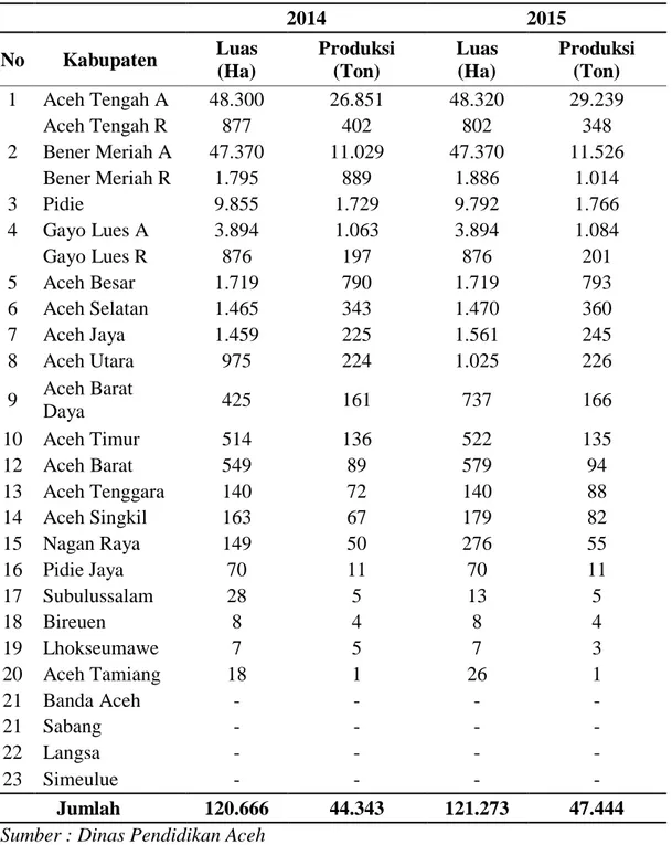 Tabel  3.  Luas  Tanam  Dan  Produksi  Kopi  Perkebunan  Rakyat  Menurut  Kabupaten.  2014  2015  No  Kabupaten  Luas  (Ha)  Produksi (Ton)  Luas (Ha)  Produksi (Ton)  1  Aceh Tengah A  48.300  26.851  48.320  29.239  Aceh Tengah R  877  402  802  348  2  