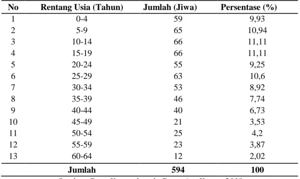 Tabel 5. Distribusi Penduduk Desa  Atu Kapur Berdasarkan Usia  