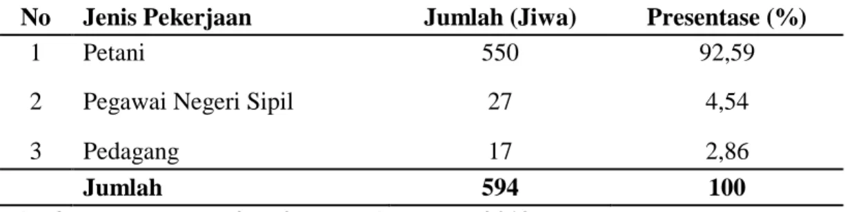Tabel 6. Distribusi Penduduk Desa  Atu KapurBerdasarkan Jenis Pekerjaan 