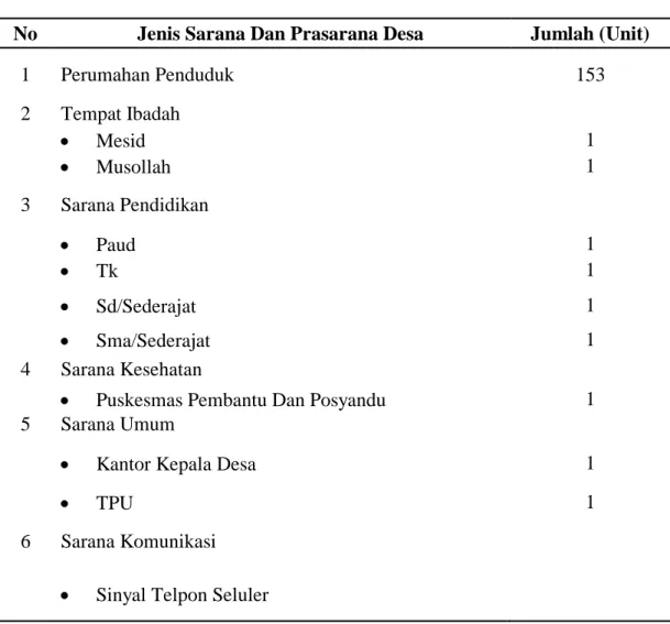 Tabel 7. Sarana dan Prasarana Desa  Atu Kapur 