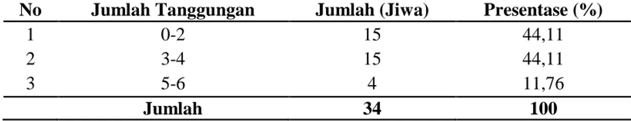Tabel 10. Distribusi Petani Sampel Berdasarkan Jumlah Tanggungan  Di Desa Atu  Kapur Tahun 2018 